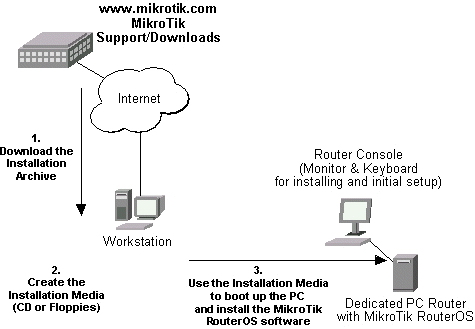 router os x86